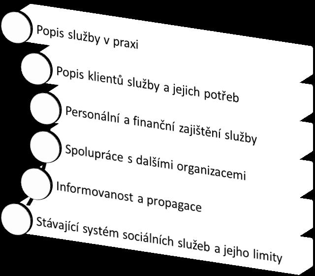 mechanismus organizující aktérská témata. Pro organizaci výsledků analýzy byly klíčové výpovědi aktéra a témata, která považoval za důležitá.