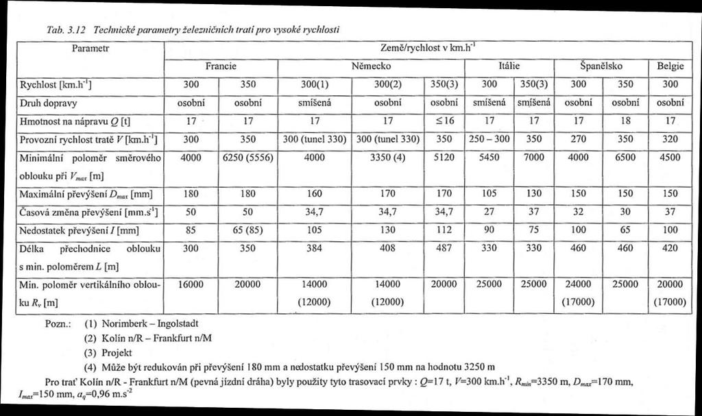 Návrhové parametry VRT Zdroj: Krejčiříková: Železniční