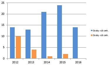 Přehled počtu akutních intoxikací v posledních 5 letech zobrazují níže uvedené grafy.