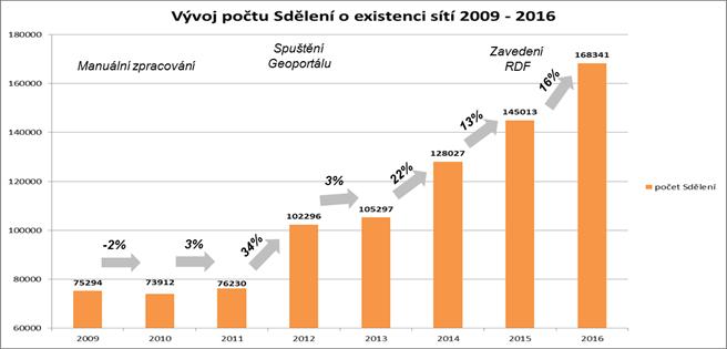 ÚSKALÍ GEO PROJEKTŮ: PZ X REALITA Zkušenosti s implementací Geoportálu: Scénáře PZ x Realita 1. Projektový předpoklad : navýšení VES na 80 tis. ks/rok (pesimismus) a snížení z 18 na 3 = -15 FTE 2.