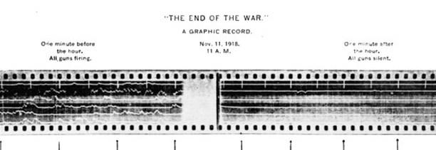 Vizualizace zvuku konec 1. světové války Zdroj: Imperial War Muzeum, citované z: http://zpravy.idnes.