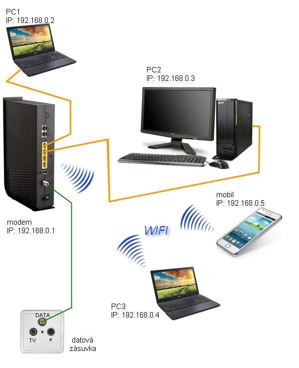 Popis modemu Modem disponuje čtyřmi ethernetovými porty a routerem (směrovačem) s funkcí Network Address Translation (NAT, česky překlad síťových adres) a Wi-Fi pro pásma