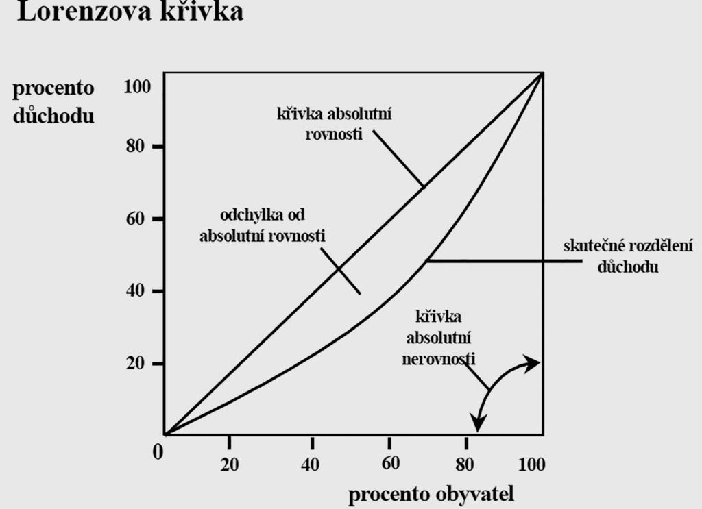 ÚVOD DO VEŘ EJNÝCH FINANCÍ Box 1.3 Lorenzova křivka a GINI koeficient Vysvětlení: Lorenzova křivka dle jména amerického ekonoma Maxe O. Lorenze byla sestavena v r. 1905.