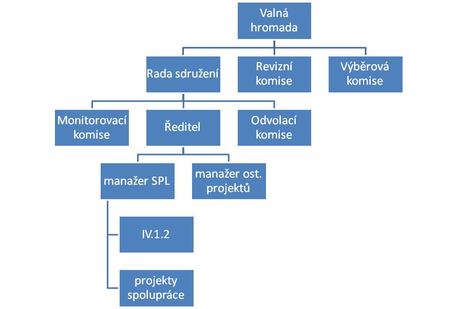 Instruktážní list pro vyplňování Seznamu členů a orgánů a zaměstnanců MAS Důležité upozornění: Tento pdf dokument nahrazuje předchozí seznamy členů MAS, členů rozhodovacích orgánů MAS a členů