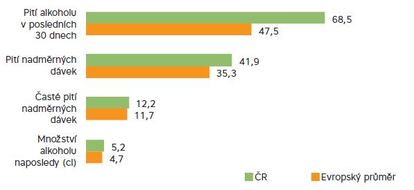 ESPAD 2015 ČR stále nad evropským průměrem - raná zkušenost: