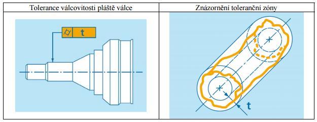 1.2 Rovinnosti Toleranční zóna je ohraničena dvěma rovnoběžnými rovinami o vzdálenosti t, jejíž rozměr odpovídá rozměru tolerované plochy.