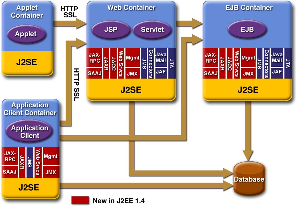 Java API