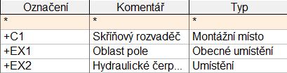 Přes symbol na konci řádku u Atributu Typ je možné zvolit odpovídající typ umístění: Obecné umístění, Umístění a Montážní místo.