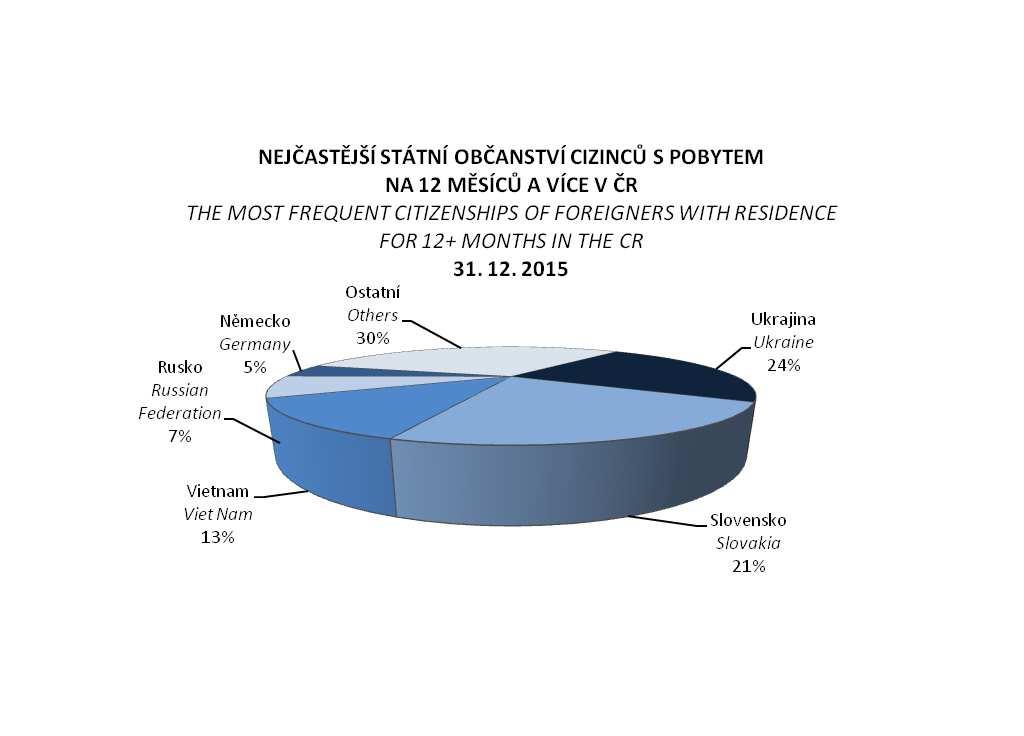 populace imigrantů (k