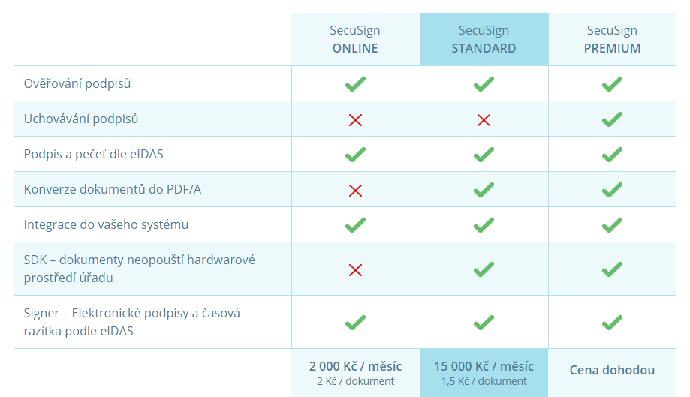 Tarify služby SecuSign