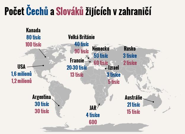 EMIGRACE V zahraničí žije dle odhadu MZV