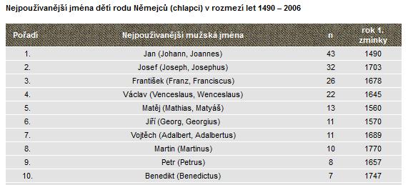 Nejčetnější křestní jména v ČR (2015) Jména - muži Počet 1. Jiří (2,9 %) 299.000 2. Jan 294.000 3. Petr 272.