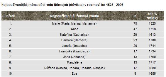 000 10. Zdeněk 128.000 Jména - ženy Počet 1. Marie (2,5 %) 267.000 2. Jana 266.000 3. Eva 153.000 4.