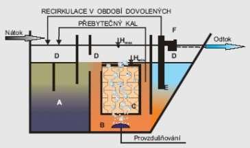 pracují na principu mechanicko-biologického čištění.