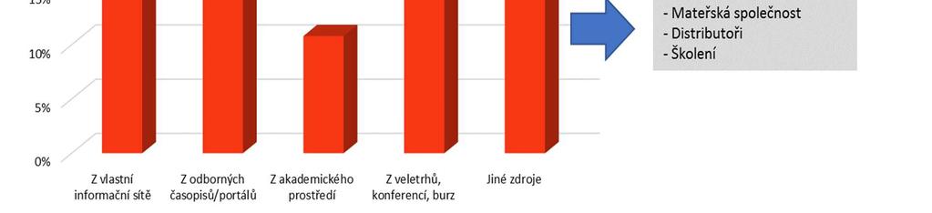 Jako jiné zdroje firmy označily: zákazníky, distributory, mateřskou společnost a školení.