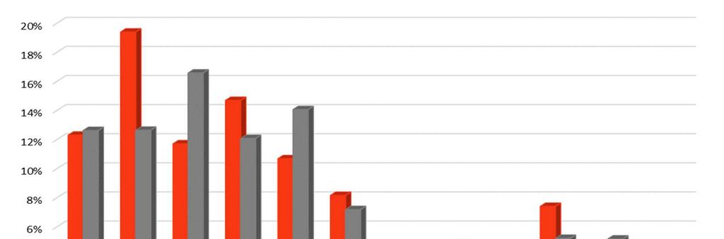 jakosti produktu (19 %), zvýšení spolehlivosti