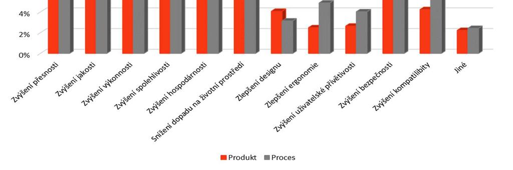 hospodárnosti (14 %) celého procesu.