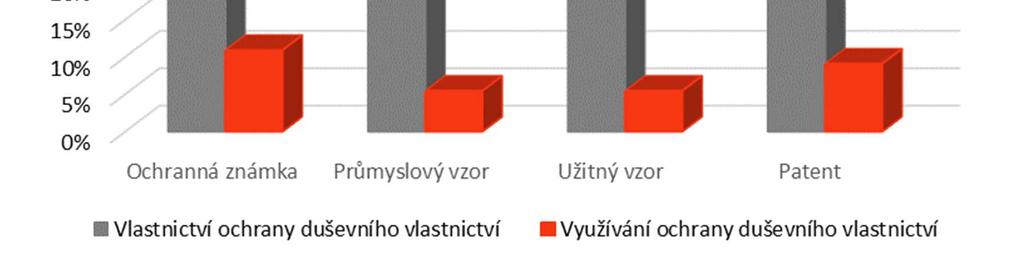 Graf 78: Konkrétní způsoby  104