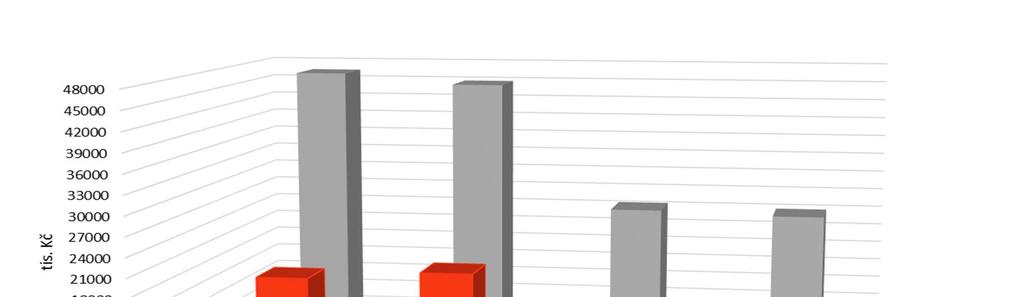 Graf 80: Náklady na VVI aktivity Podíl výdajů na VVI