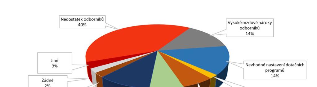 Graf 84: Bariéry v oblasti VVI Externí spolupráce při realizaci VVI aktivit se soukromými subjektu Spolupráce soukromého a veřejného sektoru při realizaci VVI aktivit je prakticky