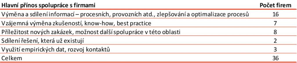 Graf 86: Bariéry spolupráce s externími organizacemi při aktivitách VVI Hlavní přínos spolupráce s firmami Spolupráce mezi firmami