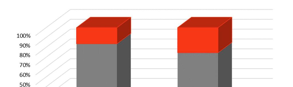 Graf 88: Zájem a nabídka vlastních prostor k uskutečnění exkurzí za účasti jiných firem Externí spolupráce při realizaci VVI aktivit