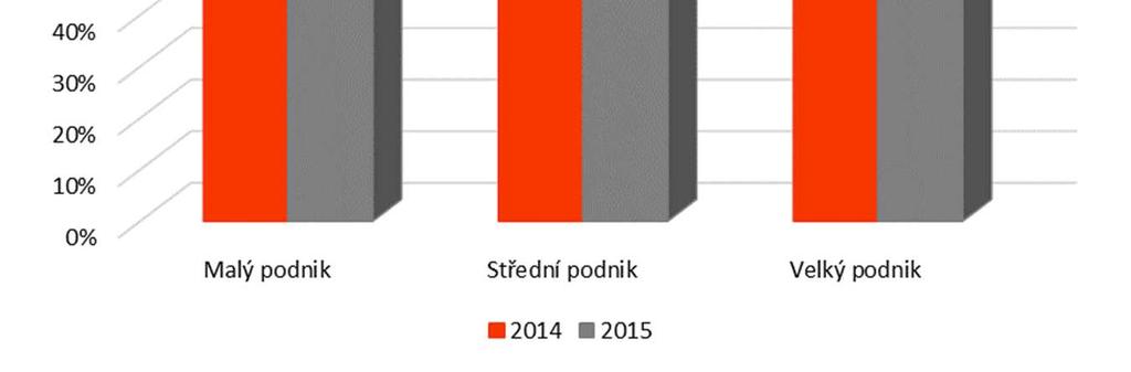 školou, více než polovina firem spolupráci navázali díky osobní vazbě na VŠ.