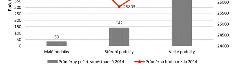 Graf 92: Stavy a mzdy zaměstnanců v roce 2014 Graf 93: Stavy a mzdy zaměstnanců v roce 2015 Při srovnání průměrných hrubých mezd v rámci okresů Zlínského kraje ve sledovaných letech, na nejvyšší