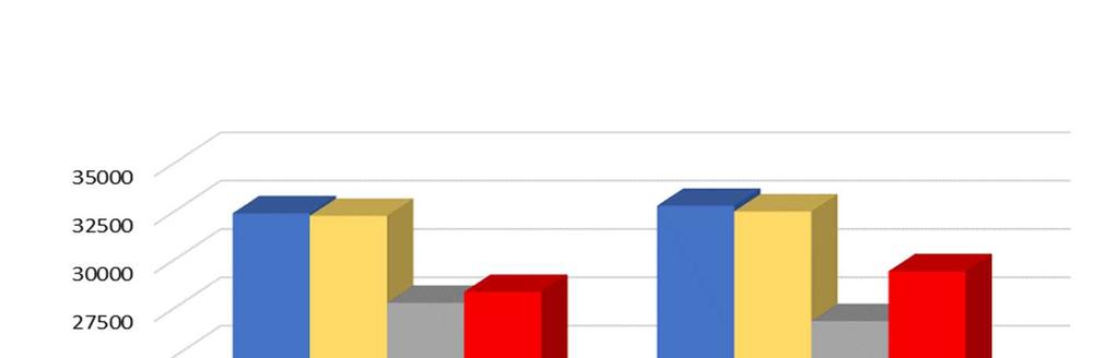 Graf 94: Průměrná hrubá mzda na jednoho zaměstnance v okresech Zlínského kraje Stavy VVI pracovníků Počty VVI pracovníků ve firmách se výrazně liší, některé firmy nemají své