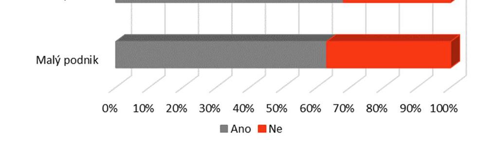 Celkem 74 % firem v minulosti využilo nějaký druh spolupráce s VŠ, ať už prostřednictvím stáží, praxí nebo vstřícnosti firmy při realizaci bakalářských, diplomových a disertačních prací.