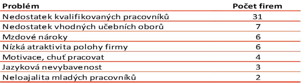 Problémy s náborem kvalifikovaných pracovníků Největším problémem nejen při náboru kvalifikovaných pracovníků je bezpochyby nedostatek lidských zdrojů.