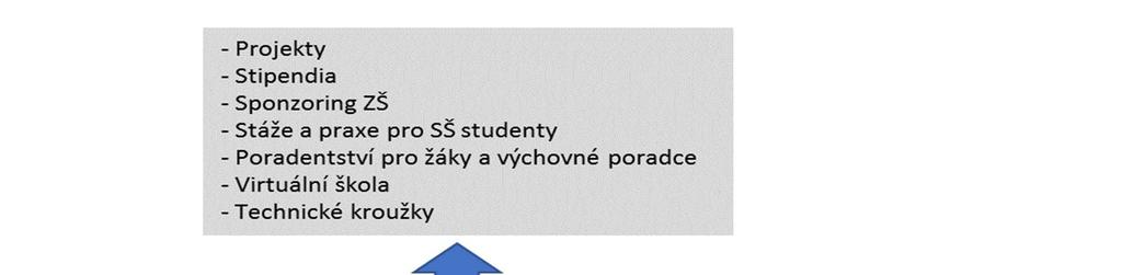 Zapojení firmy do projektů podpory technického a přírodovědného vzdělávání V roce 2015 se do projektů