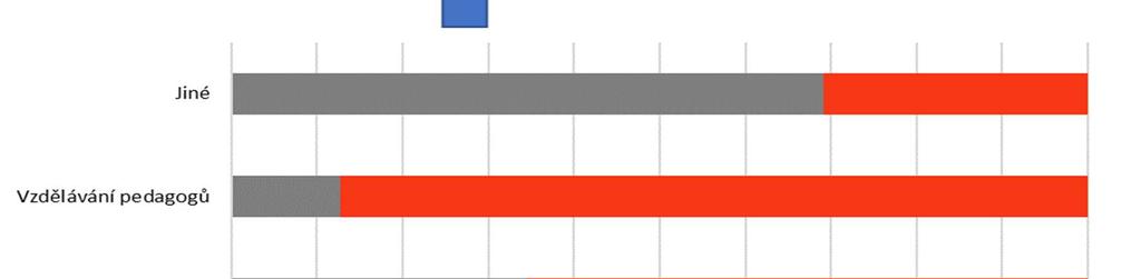 Stejné procento se do těchto projektů zapojilo svou nabídkou stáží a praxí pro SŠ studenty, sponzoringem