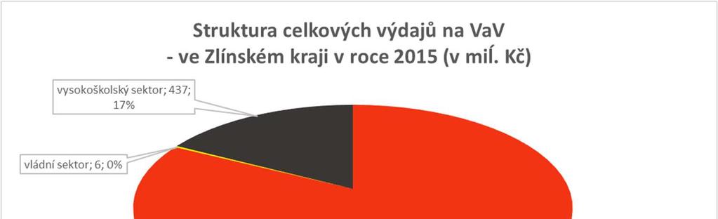 Největší objem výdajů v roce 2015 ve výši 2 091 mil. Kč byl realizováno v podnikatelském sektoru, což představuje 83 % z celkových výdajů na VaV.