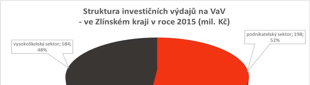 Graf 3: Vývoj investičních výdajů na VaV Největší podíl na investičních výdajích na VaV ve výši 52 % má