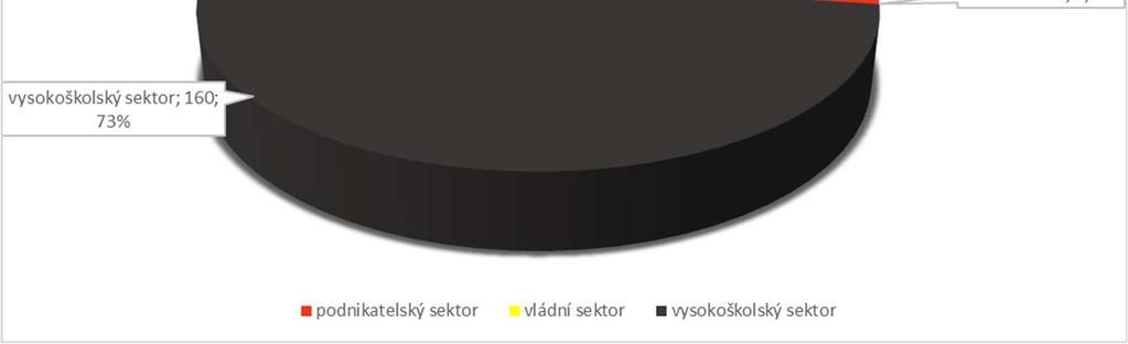 zdrojů 16 Výdaje na VaV uskutečněné v podnikatelském sektoru Výdaje na VaV Zlínského kraje v podnikatelském sektoru po poklesu v roce 2012 až do roku 2015 postupně rostly na úroveň 2 091 mil. Kč.