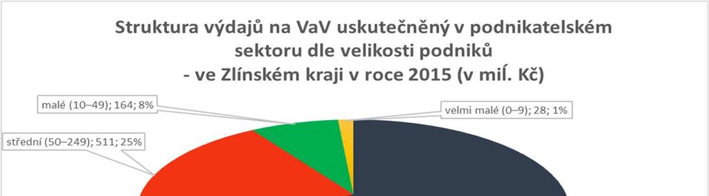 Graf 8: Struktura výdajů na VaV v podnikatelském sektoru Výdaje na VaV uskutečněné ve vládním a vysokoškolském sektoru Výdaje na