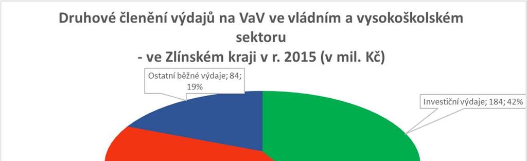 Graf 9: Výdaje na VaV ve vládním a vysokoškolském sektoru Největší objem dle druhového členění výdajů na VaV Zlínského kraje ve vládním a vysokoškolském sektoru představují investiční výdaje ve výši