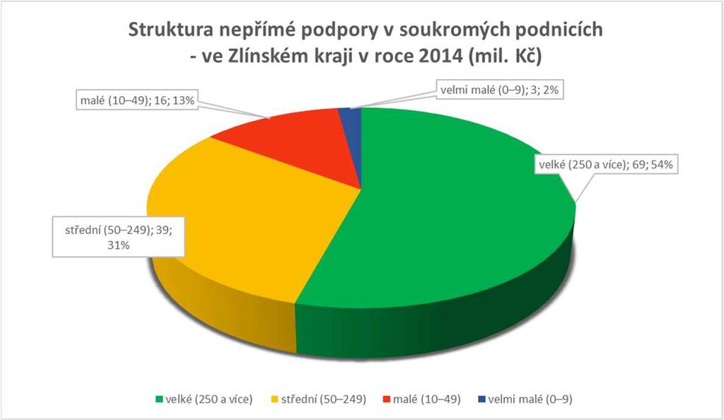 Nepřímá podpora v soukromých podnicích Nepřímá podpora v soukromých podnicích ve Zlínském kraji od roku 2011 do roku 2014 postupně narůstala až na hodnotu 127 mil. Kč.