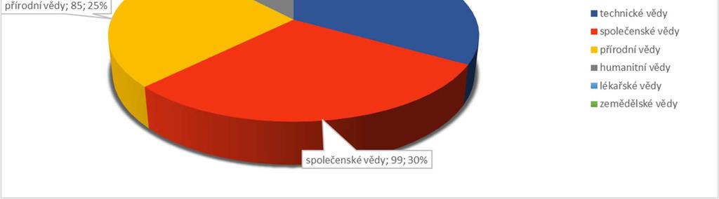 Výzkumní pracovníci vládního a vysokoškolského sektoru dle oborů Největší podíl výzkumných pracovníků ve vládním a vysokoškolském oboru s počtem 111 osob, tedy 33 % z celkového počtu, zaujímají