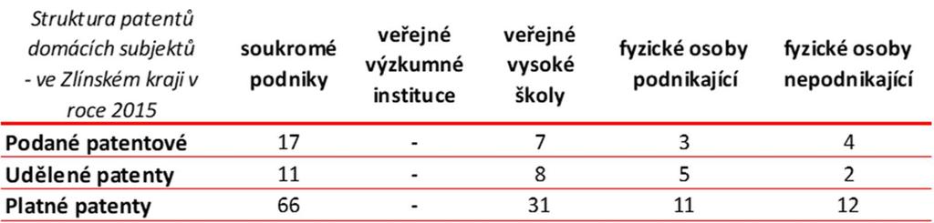 Z hlediska struktury patentů domácích subjektů ve Zlínském kraji v roce 2015 měly největší podíl soukromé podniky včetně fyzických osob, ty podaly 20 patentových přihlášek, bylo jim uděleno 16