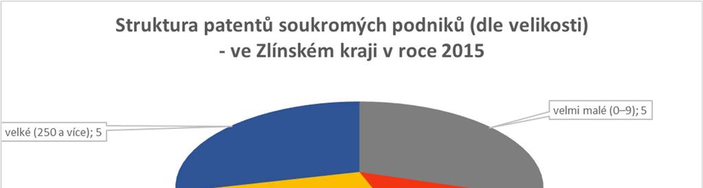 Struktura patentů soukromých podniků (dle velikosti) - ve Zlínském kraji