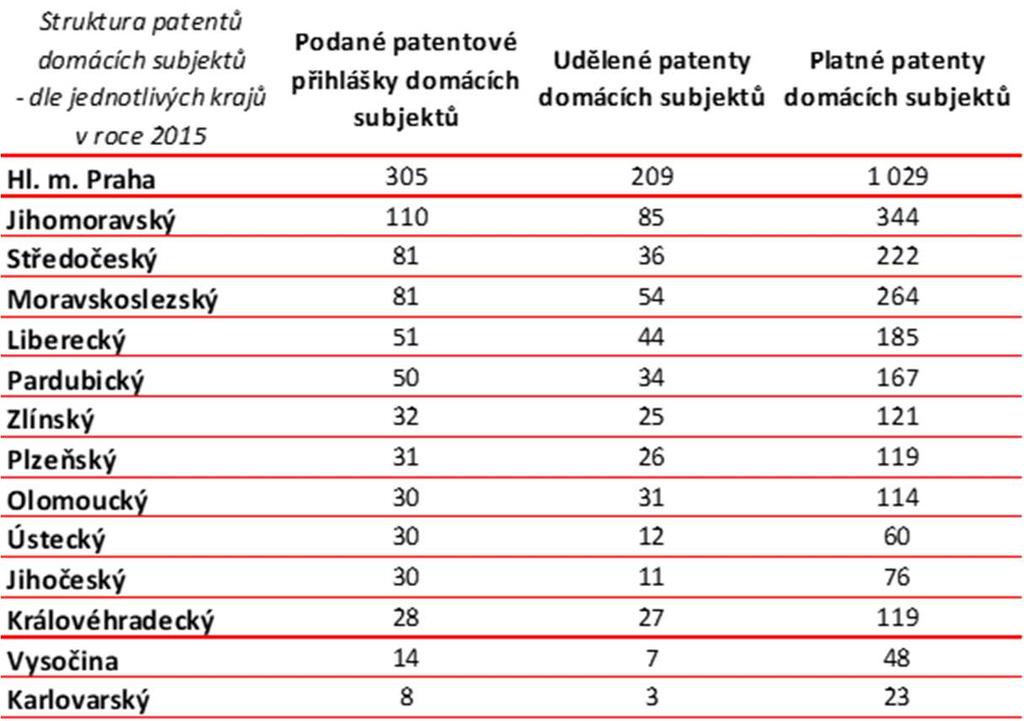 počtu 32 patřil v mezikrajském srovnání na 7. pozici.