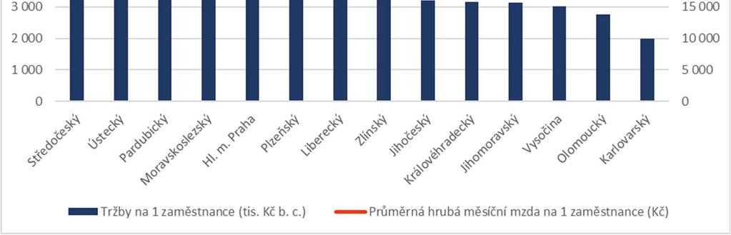 Mezikrajské srovnání tržeb a průměrných měsíčních mezd Zlínský kraj s tržbami z prodeje vlastních výrobků a služeb průmyslové povahy ve výši 3 245 tis. Kč na 1 zaměstnance patřil v roce 2015 na 8.