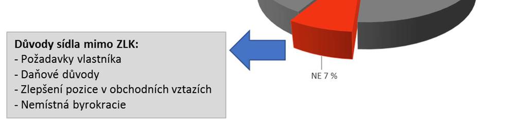 V dotazníkovém šetření byly nejvíce zastoupeny středně velké firmy (45 %), dále 40 % velkých firem a nejméně se na výzkumu podílely malé podniky (15 %).