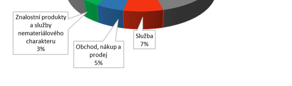 službami nemateriálního charakteru.