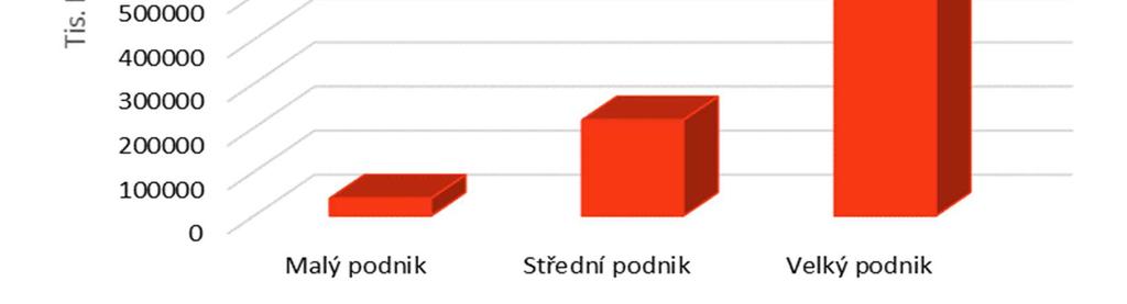 3 lze vyčíst nejčetnější hodnoty obratů malých, středních a velkých firem. Medián (v tis.