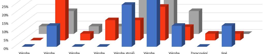 Počet firem Výroba základních kovů, hutní zpracování kovů; slévárenství 1 Výroba kovových konstrukcí a kovodělných výrobků, kromě strojů a zařízení 13 Výroba počítačů, elektronických a optických