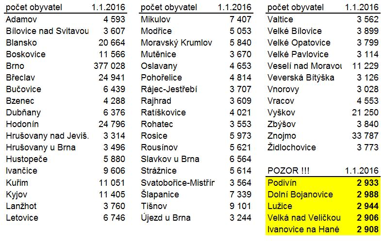 8 5. Sběr výkazů PAP, rozšířený PAP a PKP Termíny a způsob sběru výkazů PAP, rozšířený PAP a PKP je vždy stanoven ve