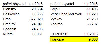 Níže uvedené výkazy má povinnost sestavovat ta ÚJ, která dosáhne uvedených kritérií: Obce nad 3.000 obyvatel k 1.